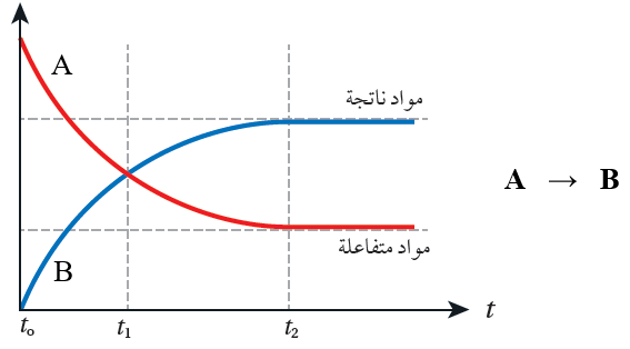 علاقة تغير تراكيز المتفاعلات والنواتج مع الزمن